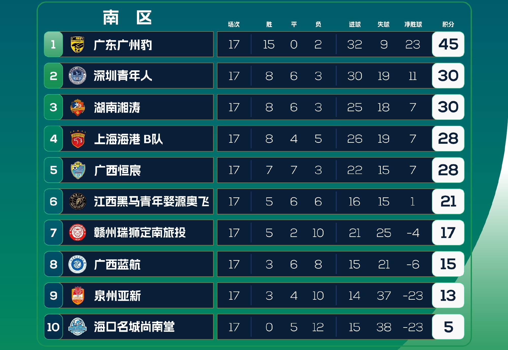 关于中甲预测广州豹2-3大连鲲城的信息